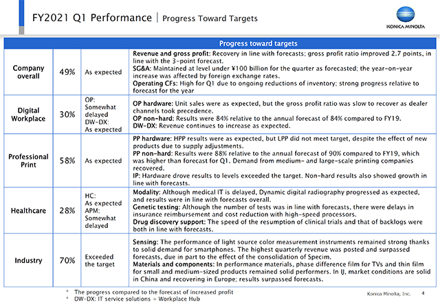 Progress Toward Targets