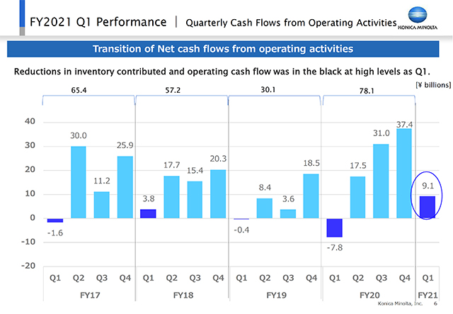 Quarterly Cash Flows from Operating Activities
