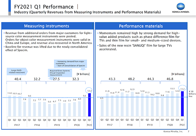 Industry (Quarterly Revenues from Measuring Instruments and Performance Materials)