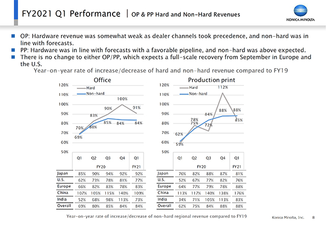 OP & PP Hard and Non-Hard Revenues