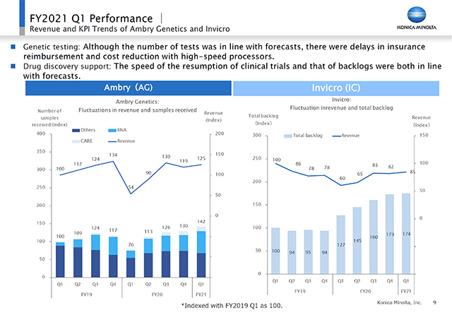 Revenue and KPI Trends of Ambry Genetics and Invicro