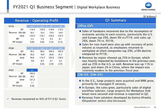 Digital Workplace Business