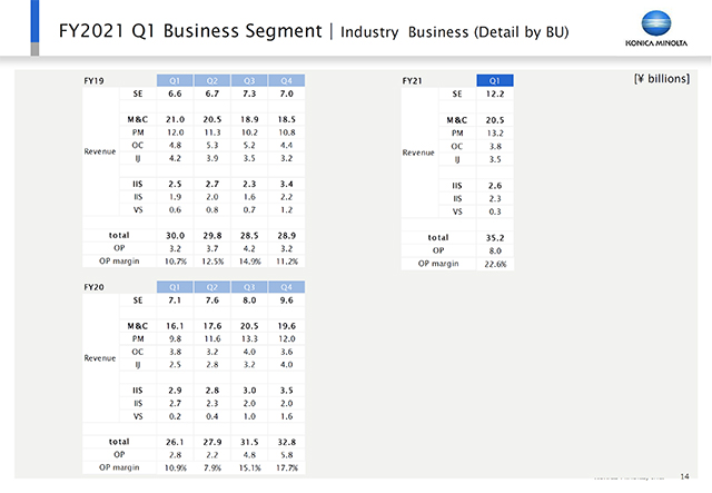 Industry Business (Detail by BU)