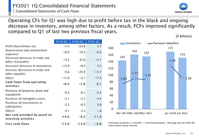 Consolidated Statements of Cash Flows