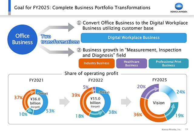 Goal for FY2025: Complete Business Portfolio Transformations