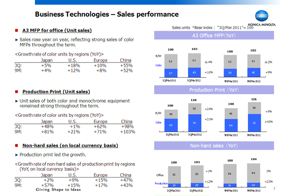 Sales performance