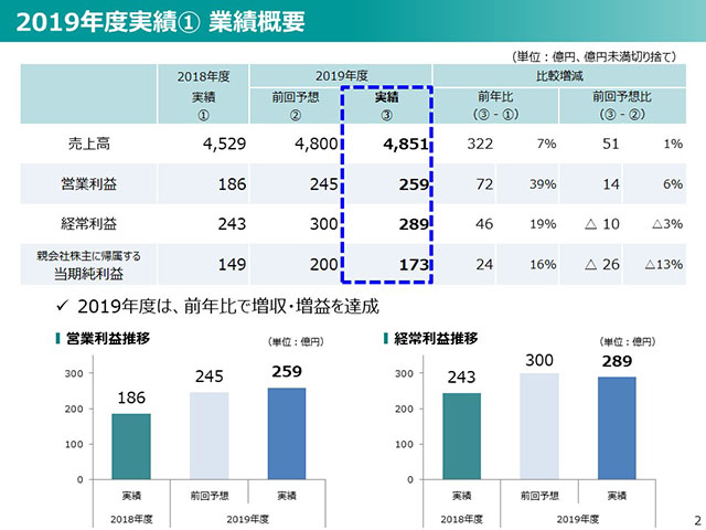 ① 業績概要