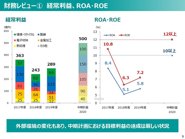 財務レビュー① 経常利益、ROA・ROE