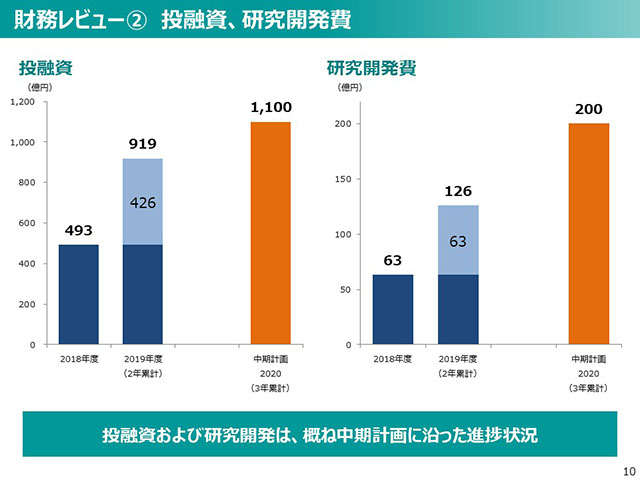 財務レビュー② 投融資、研究開発費