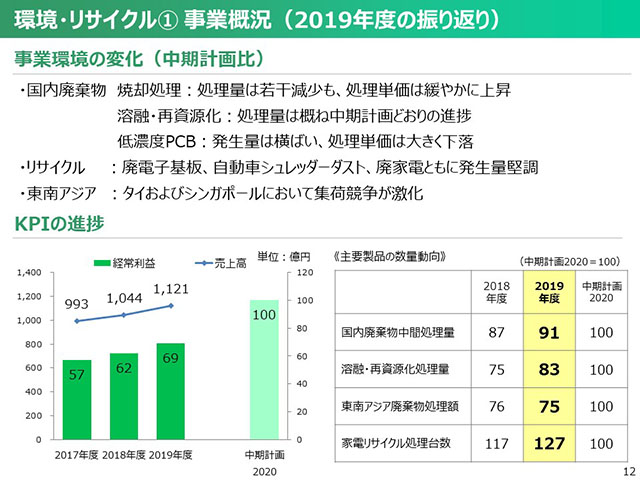 環境・リサイクル① 事業概況（2019年度の振り返り）