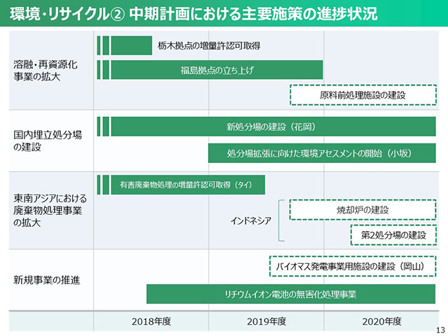 環境・リサイクル② 中期計画における主要施策の進捗状況