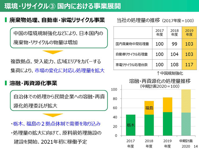 環境・リサイクル③ 国内における事業展開