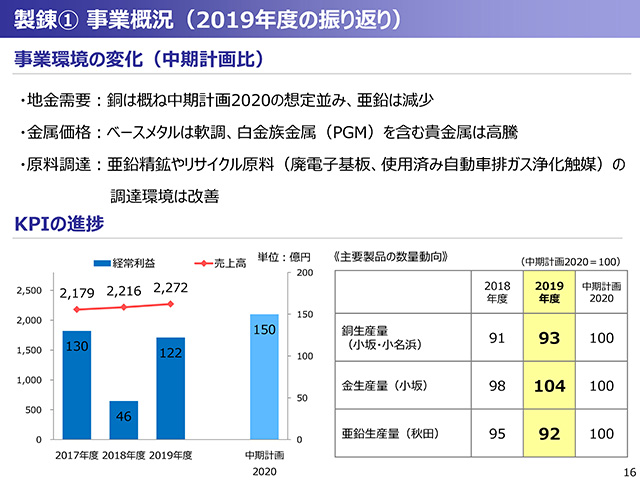 製錬① 事業概況（2019年度の振り返り）