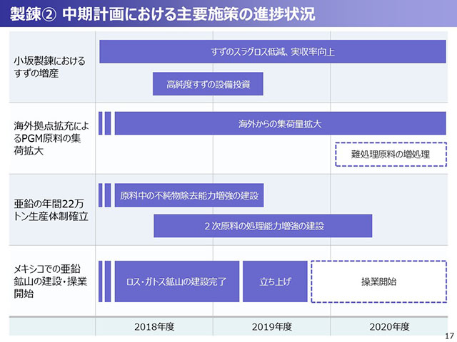 製錬② 中期計画における主要施策の進捗状況