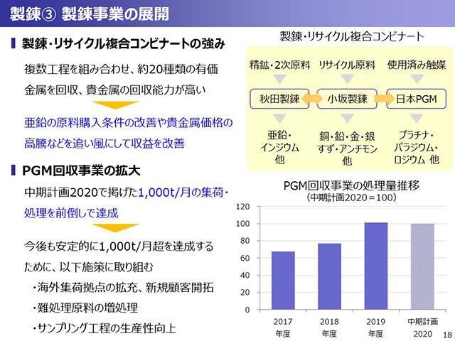 製錬③ 製錬事業の展開