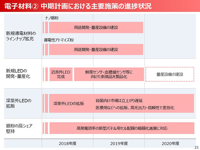 電子材料② 中期計画における主要施策の進捗状況