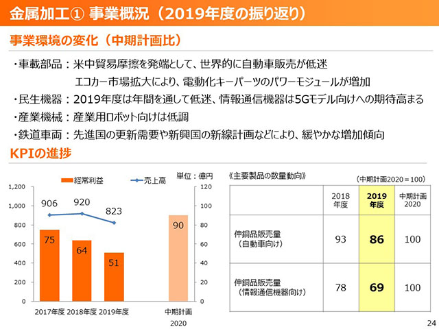 金属加工① 事業概況（2019年度の振り返り）