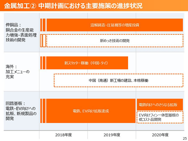 金属加工② 中期計画における主要施策の進捗状況