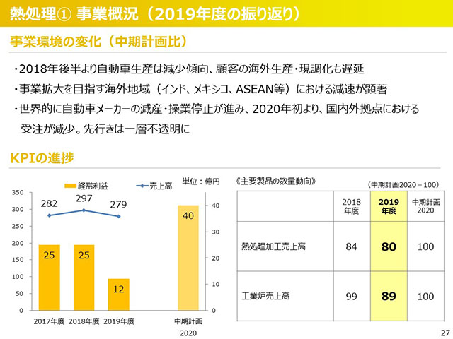 熱処理① 事業概況（2019年度の振り返り）