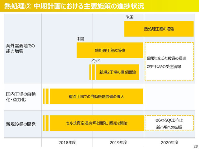 熱処理② 中期計画における主要施策の進捗状況