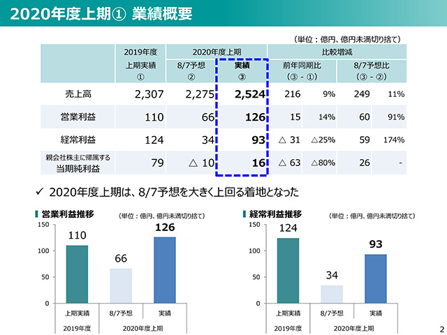 2020年度（2021年3月期）第2四半期 決算説明会資料