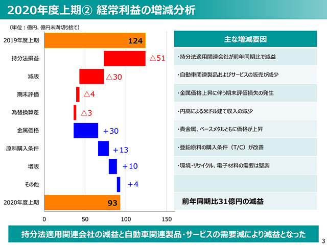 2020年度（2021年3月期）第2四半期 決算説明会資料