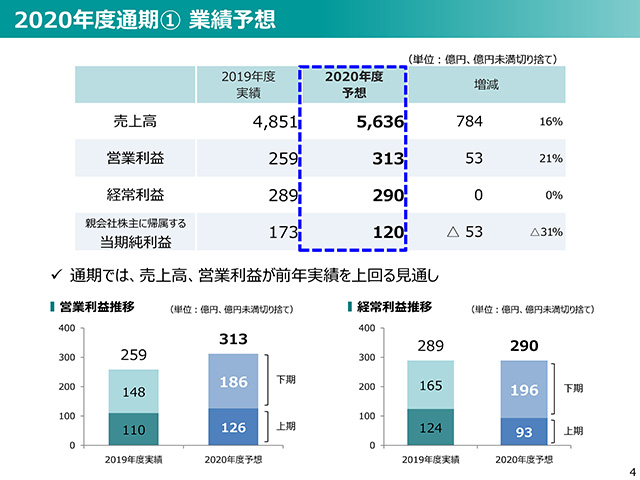 2020年度（2021年3月期）第2四半期 決算説明会資料