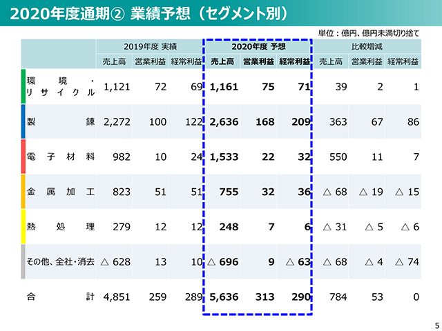 2020年度（2021年3月期）第2四半期 決算説明会資料