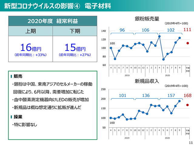 2020年度（2021年3月期）第2四半期 決算説明会資料