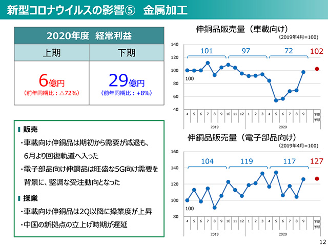 2020年度（2021年3月期）第2四半期 決算説明会資料