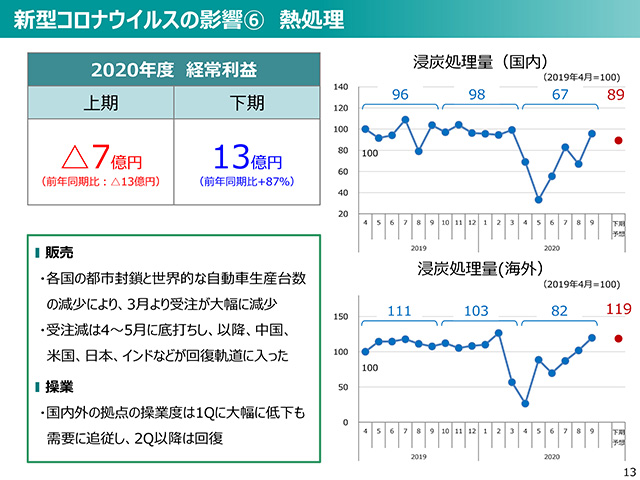 2020年度（2021年3月期）第2四半期 決算説明会資料