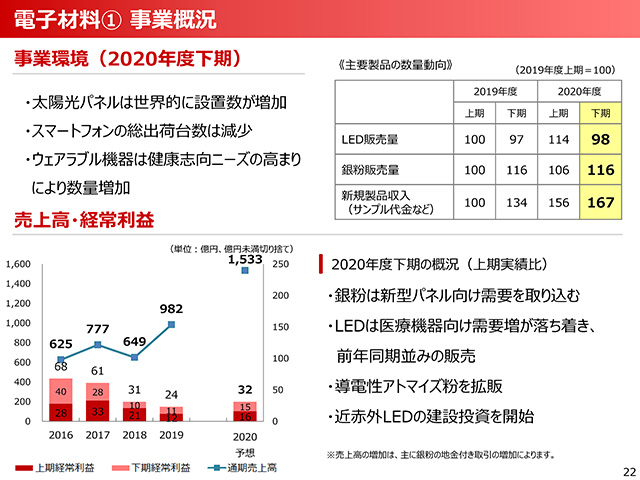 2020年度（2021年3月期）第2四半期 決算説明会資料