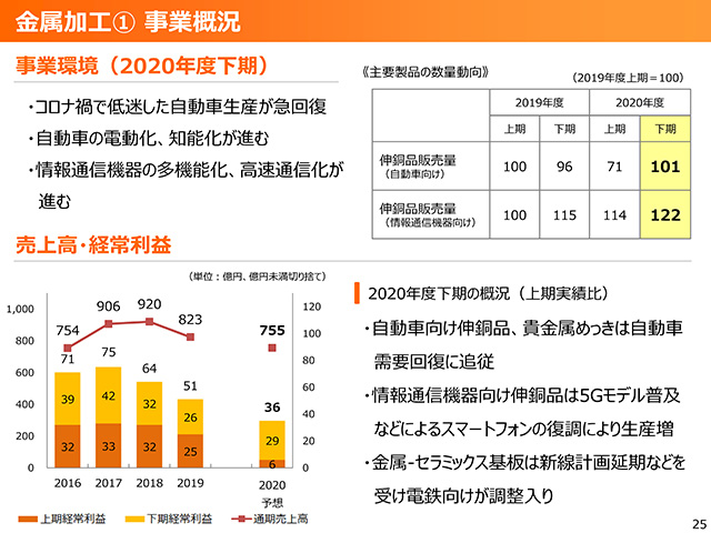 2020年度（2021年3月期）第2四半期 決算説明会資料