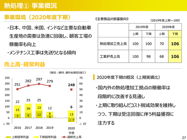 2020年度（2021年3月期）第2四半期 決算説明会資料