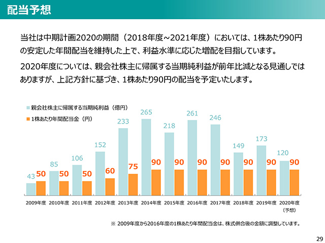 2020年度（2021年3月期）第2四半期 決算説明会資料