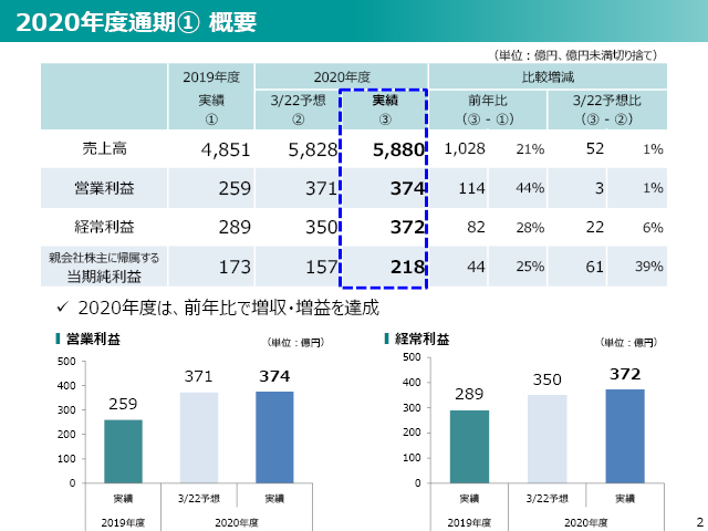 2020年度（2021年3月期）第2四半期 決算説明会資料