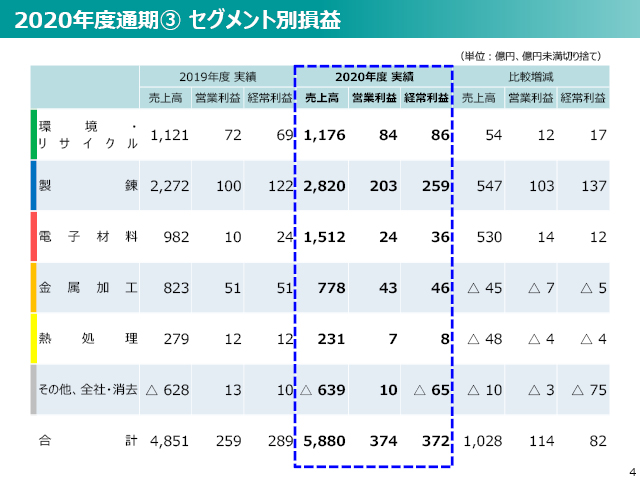 2020年度（2021年3月期）第2四半期 決算説明会資料