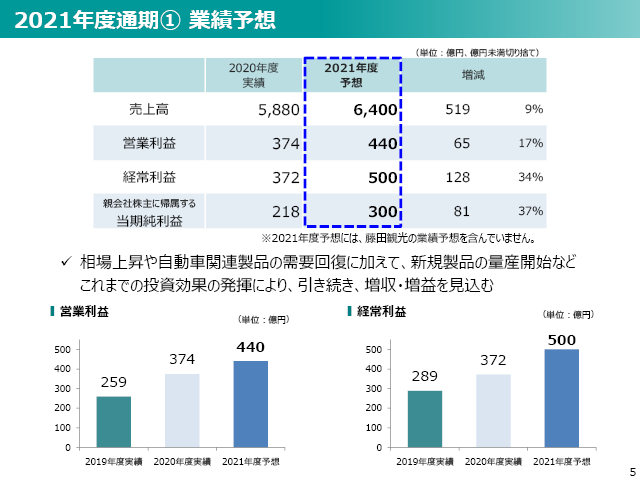 2020年度（2021年3月期）第2四半期 決算説明会資料