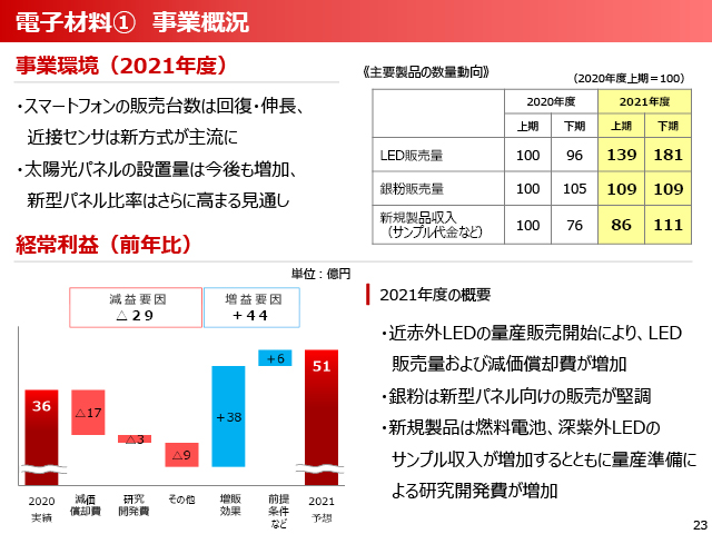 2020年度（2021年3月期）第2四半期 決算説明会資料