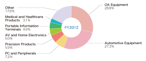 Net Sales by Market