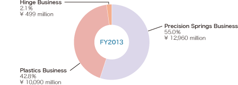 Net Sales by Business Segment
