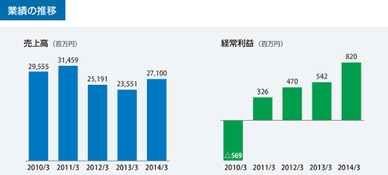 業績推移
