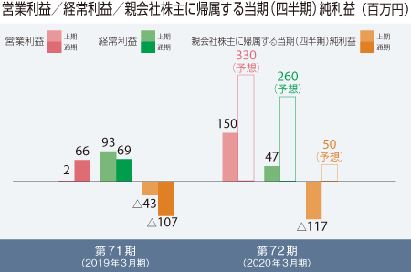 利益 に 帰属 当期 株主 純 親会社 する
