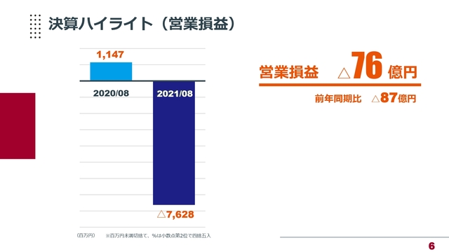 決算ハイライト（営業損益）