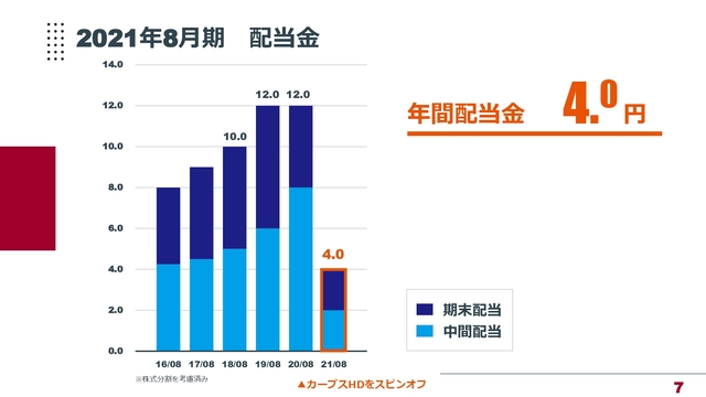 2021年8月期 配当金