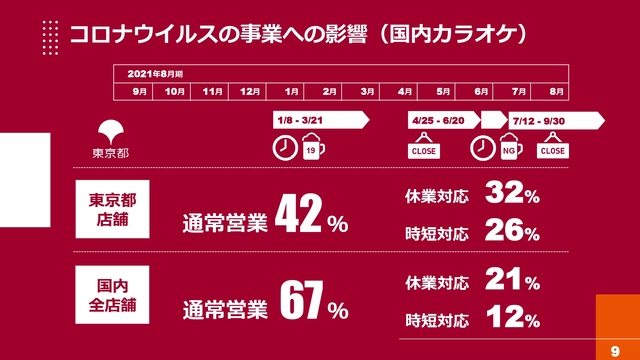 コロナウイルスの事業への影響（国内カラオケ）(1)