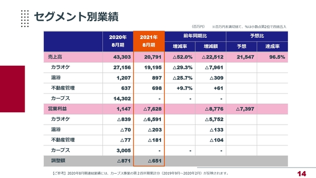 セグメント別業績