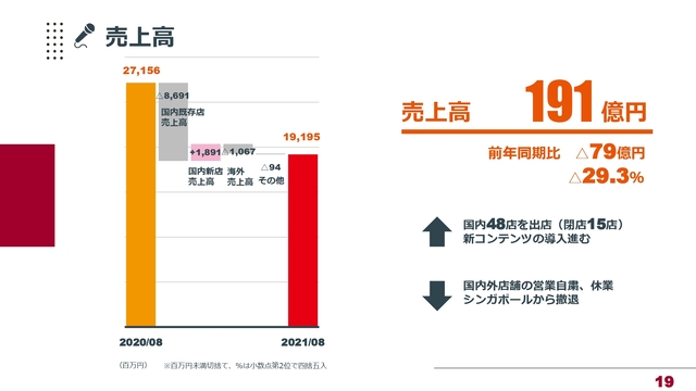 売上高