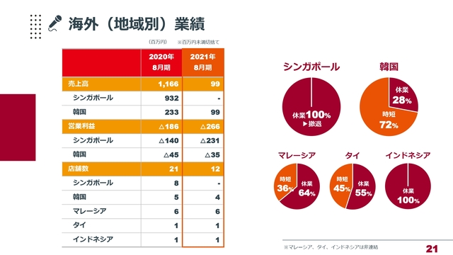 海外（地域別）業績