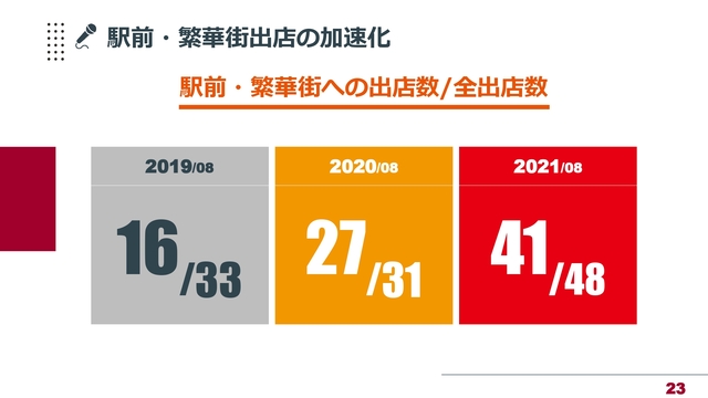 駅前・繁華街出店の加速化